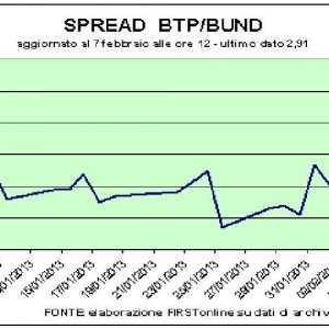 L’asta spagnola dà respiro alle Borse. A Piazza Affari volano Mps, Saipem e Impregilo