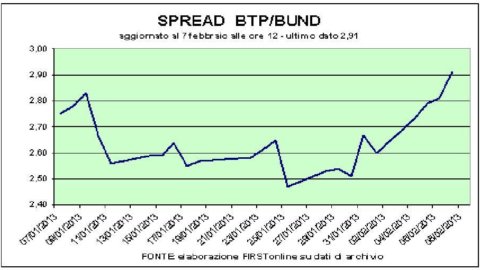 L’asta spagnola dà respiro alle Borse. A Piazza Affari volano Mps, Saipem e Impregilo