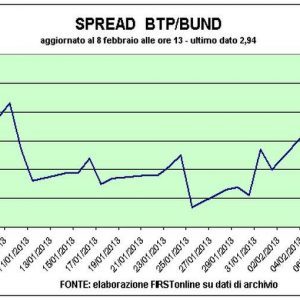 La Cina spinge i listini, cade Telecom