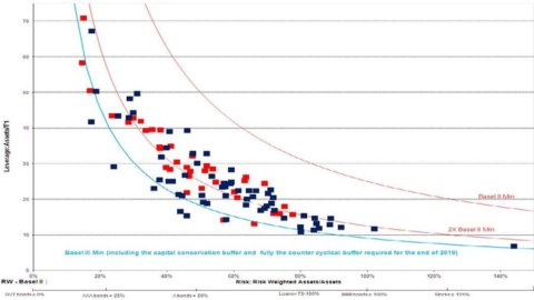 Per le banche Basilea 3 non basta: essenziale una maggior patrimonializzazione