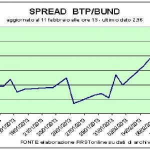 Brilla Bpm, sotto tiro Telecom e Fiat. Lo spread sfiora i 300 pb
