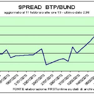 Bpm сияет, Telecom и Fiat под огнем. Спред близок к 300 б.п.