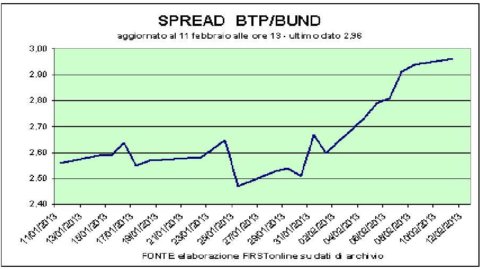 Bpm shines, Telecom and Fiat under fire. The spread is close to 300 bps