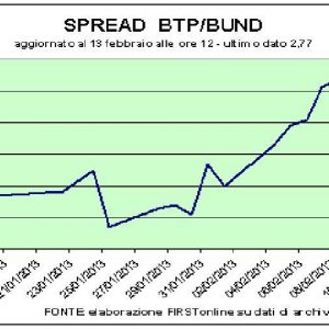 Müzayedeler, 30 yıllık BTP patlaması: azalan spreadler. Ve Finmeccanica çökmeye devam ediyor