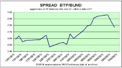 Auctions, 30-year BTP boom: spreads declining. And Finmeccanica continues to collapse