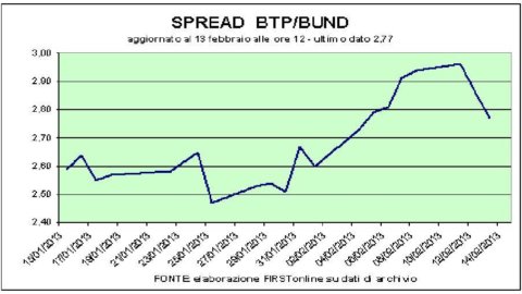 オークション、30 年間の BTP ブーム: スプレッドは縮小。 そしてフィンメカニカは崩壊し続ける