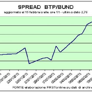 Bursa: Eni sus, Finmeccanica jos