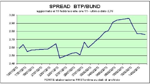 Stock Exchange: Eni up, Finmeccanica down