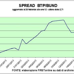 Borsa: s’infiamma A2A, corrono Cairo e Ti Media. E l’euro mette sotto pressione la sterlina