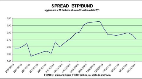 Pasar saham: A2A terbakar, Kairo dan Ti Media lari. Dan euro menempatkan pound di bawah tekanan