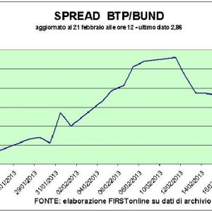 Fed e voto colpiscono Borsa e spread. Solo Parmalat è in attivo