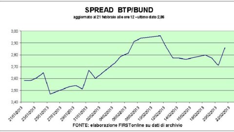 Fed e voto colpiscono Borsa e spread. Solo Parmalat è in attivo