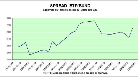 ФРС и голосование влияют на фондовый рынок и спреды. Только Parmalat приносит прибыль