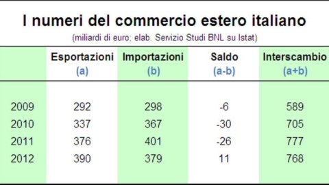 FOCUS BNL – Tirer les leçons du commerce extérieur