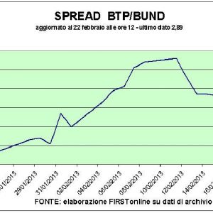 Piazza Affari: a confiança voltou. Bancos e Tenaris estão funcionando