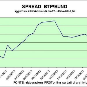 Asta Ctz (tassi in rialzo) e voto (urne ancora aperte) non fermano la Borsa: Milano +1,6%