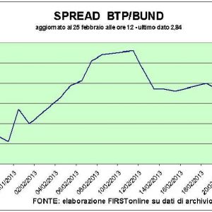 Asta Ctz (tassi in rialzo) e voto (urne ancora aperte) non fermano la Borsa: Milano +1,6%