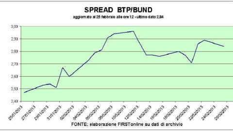 After the vote: the stock market flies, the spread goes down