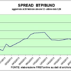 Bene l’asta dei Bot semestrali anche se con tassi in ascesa, ma banche e Borsa nella bufera