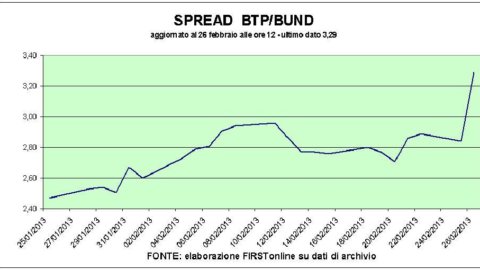 Bene l’asta dei Bot semestrali anche se con tassi in ascesa, ma banche e Borsa nella bufera