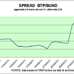 La Fed spinge alla riscossa anche Milano. La Fiat ingrana la quinta, bena anche banche e spread