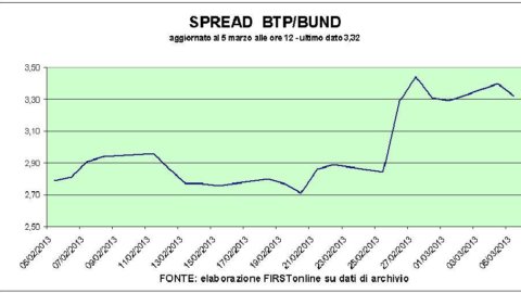 La Fed pousse également Milan à la rescousse. Fiat engage le cinquième, les banques et les spreads se portent bien aussi