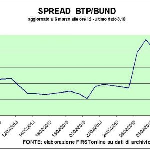 Spread giù. Btp? Sì a scadenze lunghe. Piazza Affari resta in equilibrio