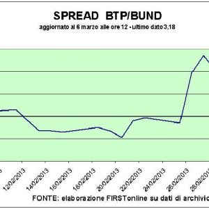 Espalhe para baixo. btp? Sim a prazos longos. A Piazza Affari permanece em equilíbrio