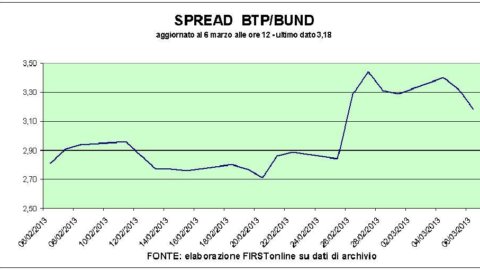 Spread down. btp? Yes to long deadlines. Piazza Affari remains in balance