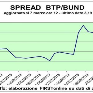 Piazza Affari شرحوں میں کمی پر شرط لگاتی ہے: نظریں ECB پر