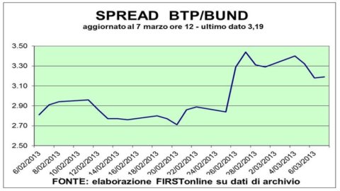 Piazza Affari apuesta por los recortes de tipos: los ojos puestos en el BCE