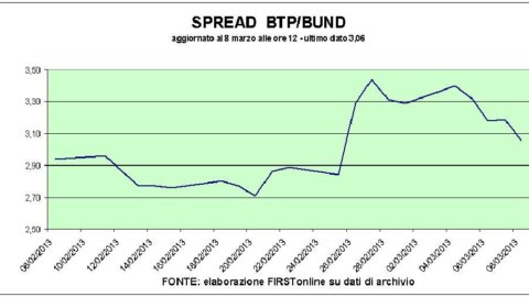 Borse avanti tutta in attesa dei dati Usa. A Piazza Affari brilla il risparmio gestito