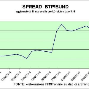 Borsa: Gün ortasında bankalar ateş altında ve spread yükseliyor. Piazza Affari'de sadece Fiat çalışır