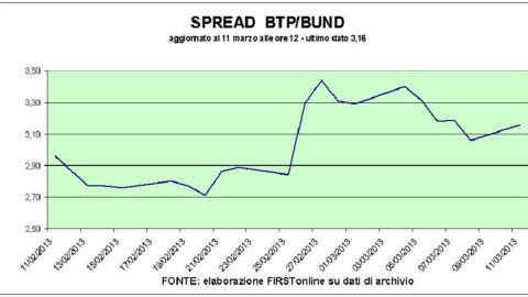 Stock market: banks under fire in the middle of the day and the spread rises. Only Fiat runs in Piazza Affari