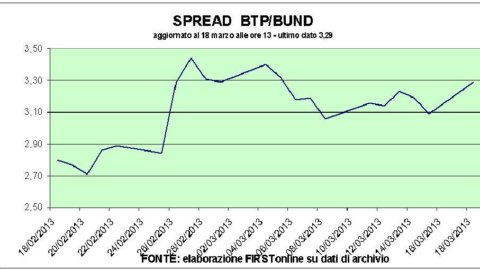 Bufera Cipro: Borse giù ma non ai minimi. Vanno malissimo i titoli bancari