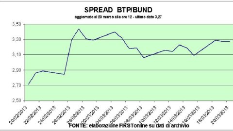 银行喜欢塞浦路斯的不征税。 Piazza Affari 授予 Bpm 公式 Spa 和飞行 Mediaset