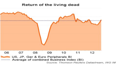 Ing Investment: “Il traino della ripresa economica? Sono i morti viventi di prima”