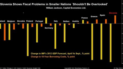 Slovenia: the future of the economy at risk of liquidity