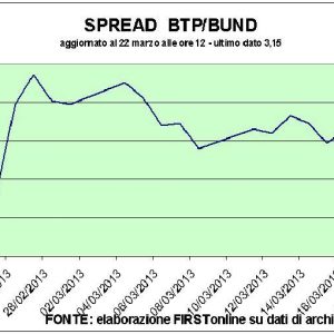 Fiat și Generali zboară spre Piazza Affari, chiar dacă fantoma Ciprului plutește pe listele de prețuri