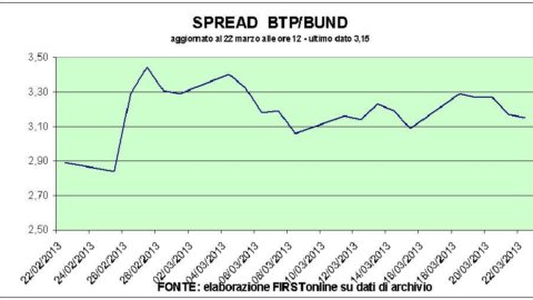 Fiat und Generali fliegen zur Piazza Affari, auch wenn der Geist von Zypern über den Preislisten schwebt