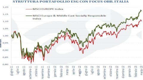 ADVISE ONLY – How to invest 15.000 euros ethically and responsibly