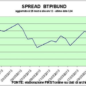 Замедляется только Piazza Affari, несмотря на Кипр. Аукцион подходит для Ctz и Btpei