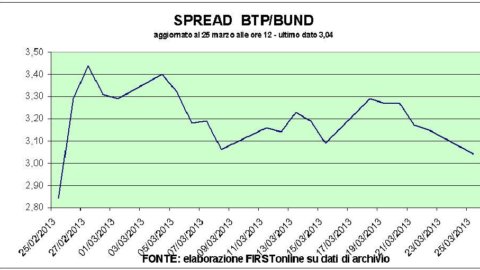 Nur die Piazza Affari verlangsamt sich trotz Zypern. Auktion ok für Ctz und Btpei