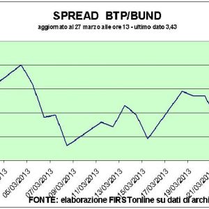 Spread in salita, giù Piazza Affari. Crolla Telecom Italia, rimbalza Mediaset