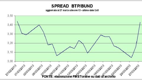 Întinde-te, Piazza Affari în jos. Telecom Italia se prăbușește, Mediaset revine