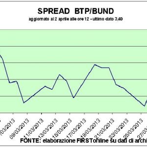 Borse in recupero nonostante Mps. Cala lo spread ma resta sopra i 340 punti