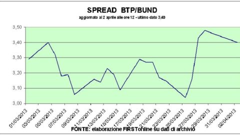 Borse in recupero nonostante Mps. Cala lo spread ma resta sopra i 340 punti