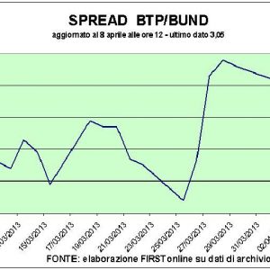 Pasar saham: RCS terbang, Pirelli dan Telecom turun. Spread jatuh dan euro menguat