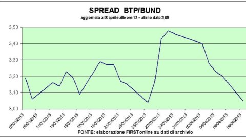 Borsa: vola Rcs, giù Pirelli e Telecom. Cala lo spread e si rafforza l’euro
