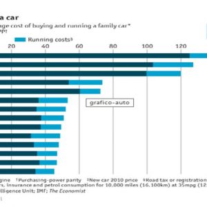 L’Economist: la classifica delle città del mondo in cui avere un’auto costa di più. Roma supercara